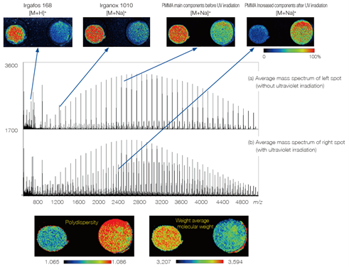 MS imaging of PMMA, Irgafos 168, and Irganox 1010